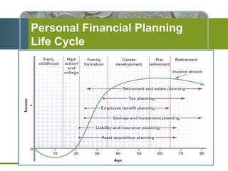 Personal Financial Planning Life Cycle 