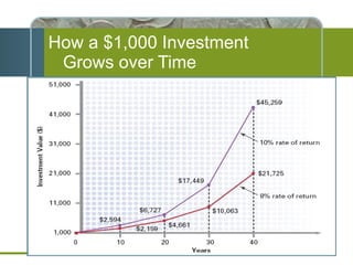 How a $1,000 Investment  Grows over Time 