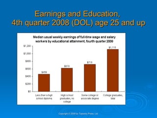 Earnings and Education,  4th quarter 2008 (DOL) age 25 and up Copyright © 2009 by Tapestry Press, Ltd. 