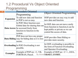 principle of oop’s in cpp | PPT