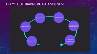 LE CYCLE DE TRAVAIL DU DATA SCIENTIST
 