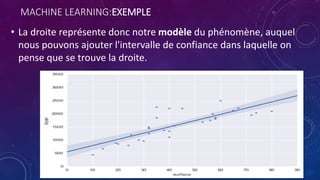 MACHINE LEARNING:EXEMPLE
• La droite représente donc notre modèle du phénomène, auquel
nous pouvons ajouter l'intervalle de confiance dans laquelle on
pense que se trouve la droite.
 
