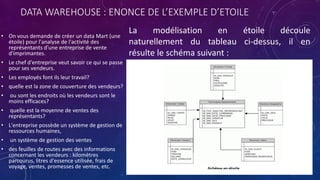 DATA WAREHOUSE : ENONCE DE L’EXEMPLE D’ETOILE
• On vous demande de créer un data Mart (une
étoile) pour l'analyse de l'activité des
représentants d'une entreprise de vente
d'imprimantes.
• Le chef d'entreprise veut savoir ce qui se passe
pour ses vendeurs.
• Les employés font ils leur travail?
• quelle est la zone de couverture des vendeurs?
• ou sont les endroits où les vendeurs sont le
moins efficaces?
• quelle est la moyenne de ventes des
représentants?
• L'entreprise possède un système de gestion de
ressources humaines,
• un système de gestion des ventes
• des feuilles de routes avec des informations
concernant les vendeurs : kilomètres
parcourus, litres d'essence utilisée, frais de
voyage, ventes, promesses de ventes, etc.
La modélisation en étoile découle
naturellement du tableau ci-dessus, il en
résulte le schéma suivant :
 