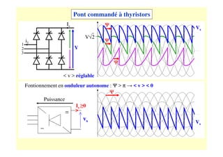Ψ
Ψ
V√2
Ψ
Vs
Pont commandé à thyristors
V
1
2
3
i1
Is
Ψ
Vs
Puissance
∼
=
Fontionnement en onduleur autonome : Ψ > π → < v > < 0
vs
Is ≥0
< v > réglable
 