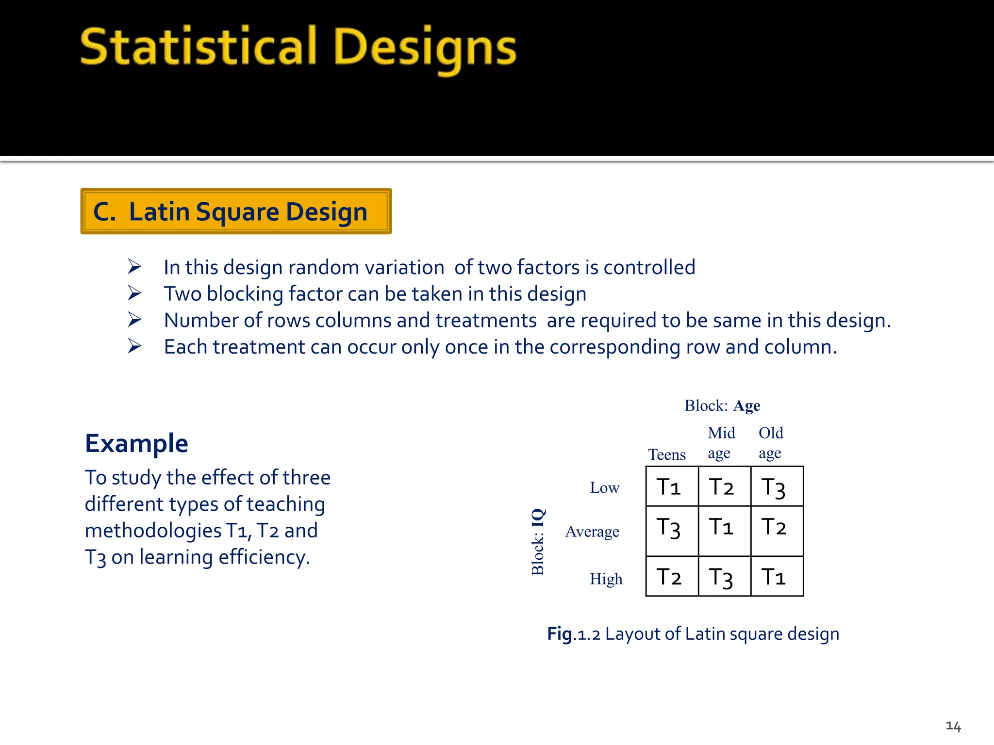 C. Latin Square Design
 In this design random variation of two factors is controlled
 Two blocking factor can be taken in this design
 Number of rows columns and treatments are required to be same in this design.
 Each treatment can occur only once in the corresponding row and column.
Low
Average
High
Block:IQ
Fig.1.2 Layout of Latin square design
To study the effect of three
different types of teaching
methodologies T1,T2 and
T3 on learning efficiency.
Example
14
T1 T2 T3
T3 T1 T2
T2 T3 T1
Block: Age
Teens
Mid
age
Old
age
 