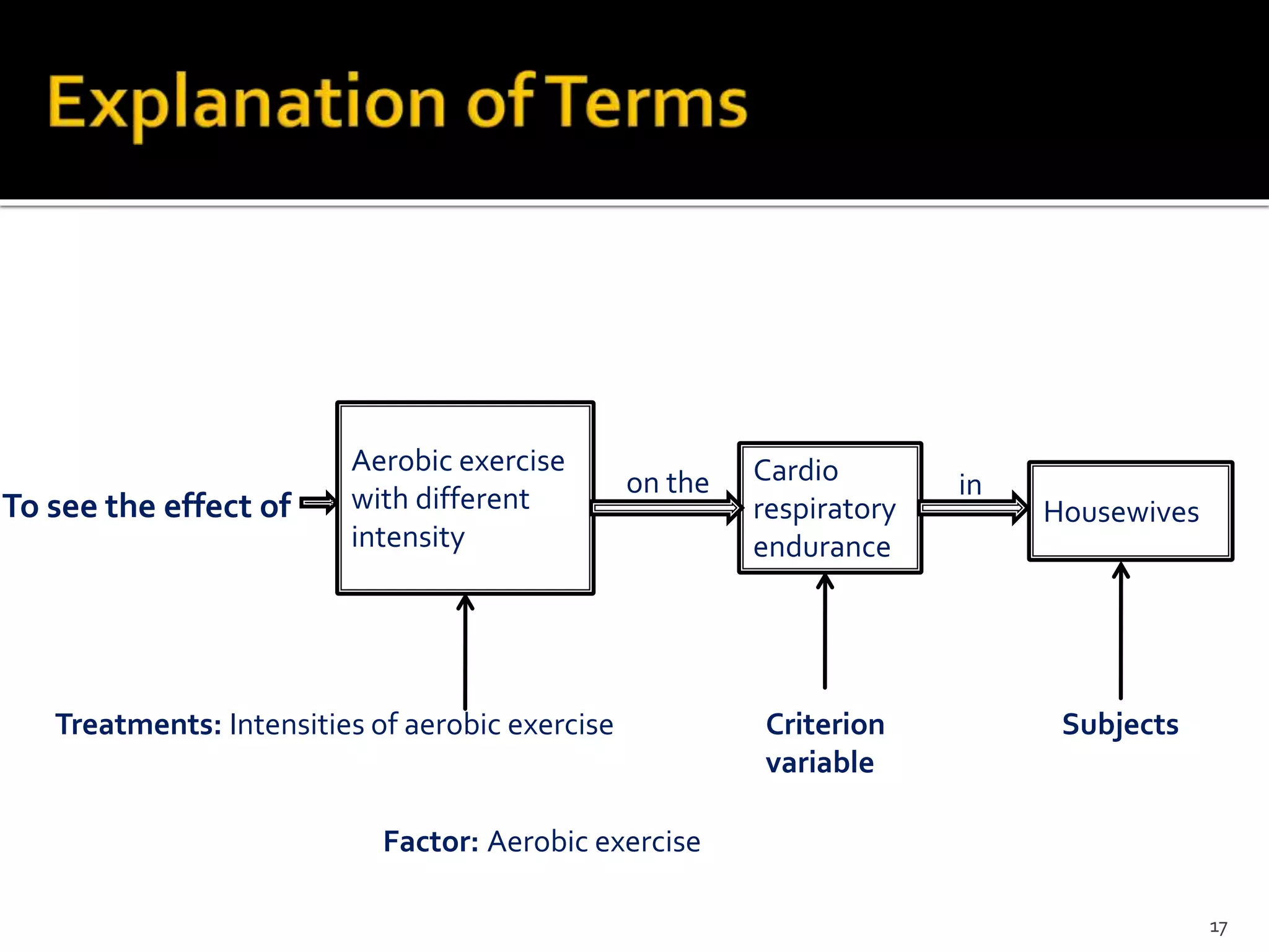 To see the effect of
Aerobic exercise
with different
intensity
on the Cardio
respiratory
endurance
in
Housewives
SubjectsTreatments: Intensities of aerobic exercise
Factor: Aerobic exercise
Criterion
variable
17
 