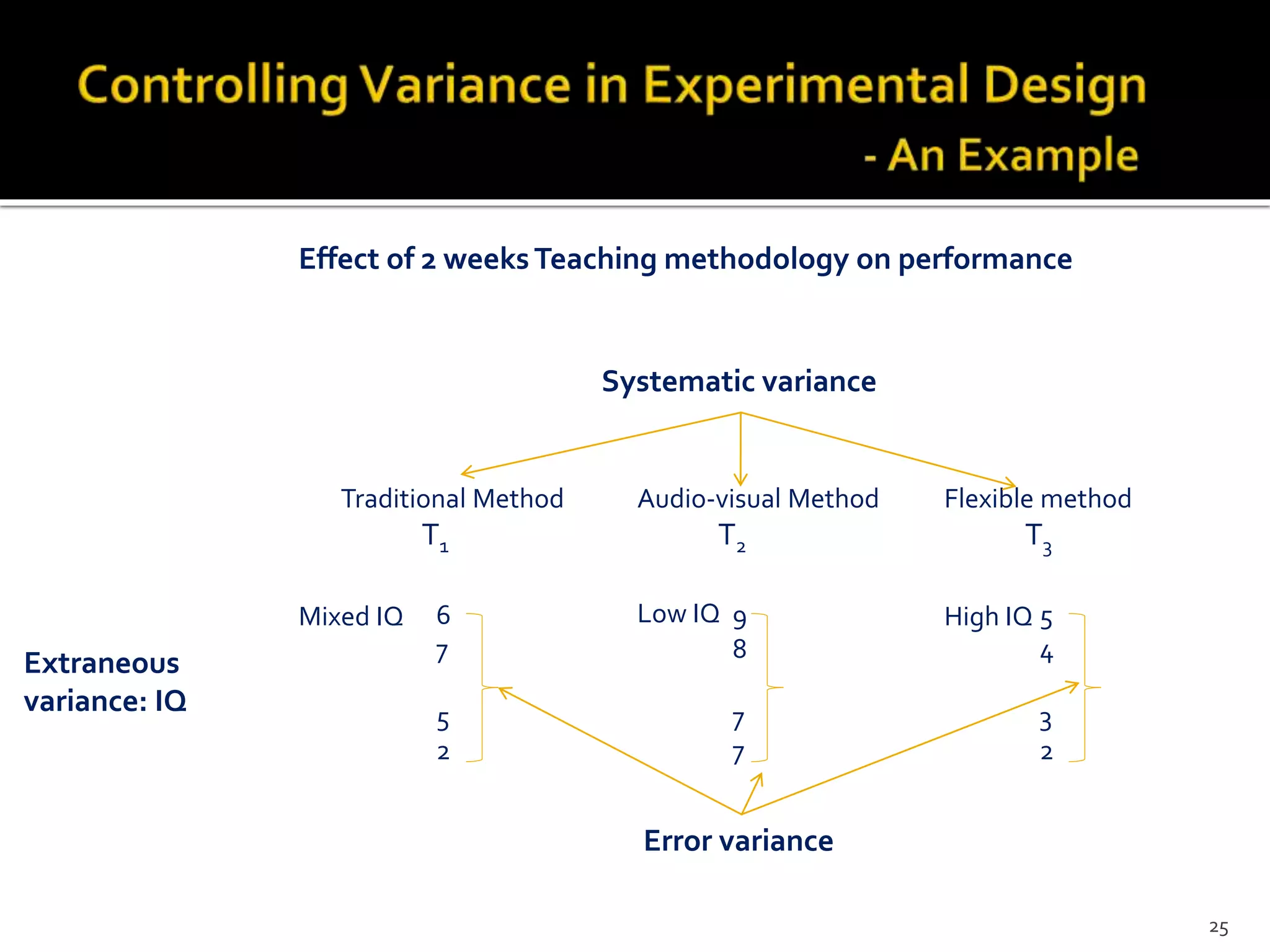 Effect of 2 weeksTeaching methodology on performance
Traditional Method
T1
Flexible method
T3
Audio-visual Method
T2
6
7
5
2
9
8
7
7
5
4
3
2
Systematic variance
High IQLow IQ
Extraneous
variance: IQ
Error variance
Mixed IQ
25
 