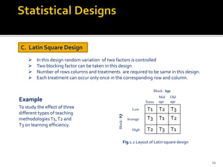 Latin Square Design In Statistics Foundations of Experimental Design | PPSX