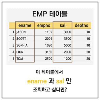 ename empno sal deptno
1 JASON 1105 3000 10
2 SCOTT 2009 3500 10
3 SOPHIA 1080 5000 10
4 LION 3130 2000 20
5 TOM 2500 1200 20
EMP 테이블
이 테이블에서
ename 과 sal 만
조회하고 싶다면?
 