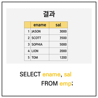 SELECT ename, sal;
FROM emp;
ename sal
1 JASON 3000
2 SCOTT 3500
3 SOPHIA 5000
4 LION 2000
5 TOM 1200
결과
 