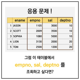 ename empno sal deptno
1 JASON 1105 3000 10
2 SCOTT 2009 3500 10
3 SOPHIA 1080 5000 10
4 LION 3130 2000 20
5 TOM 2500 1200 20
응용 문제 !
그럼 이 테이블에서
empno, sal, deptno 를
조회하고 싶다면?
 