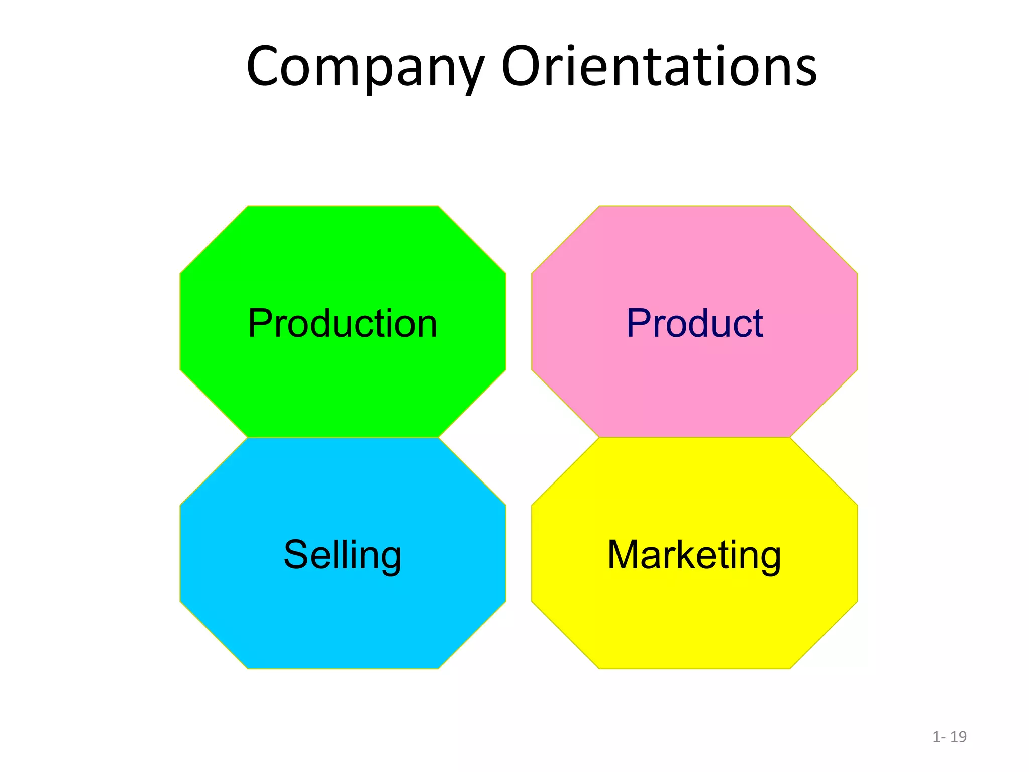 Company Orientations
Production
Selling Marketing
Product
1- 19
 