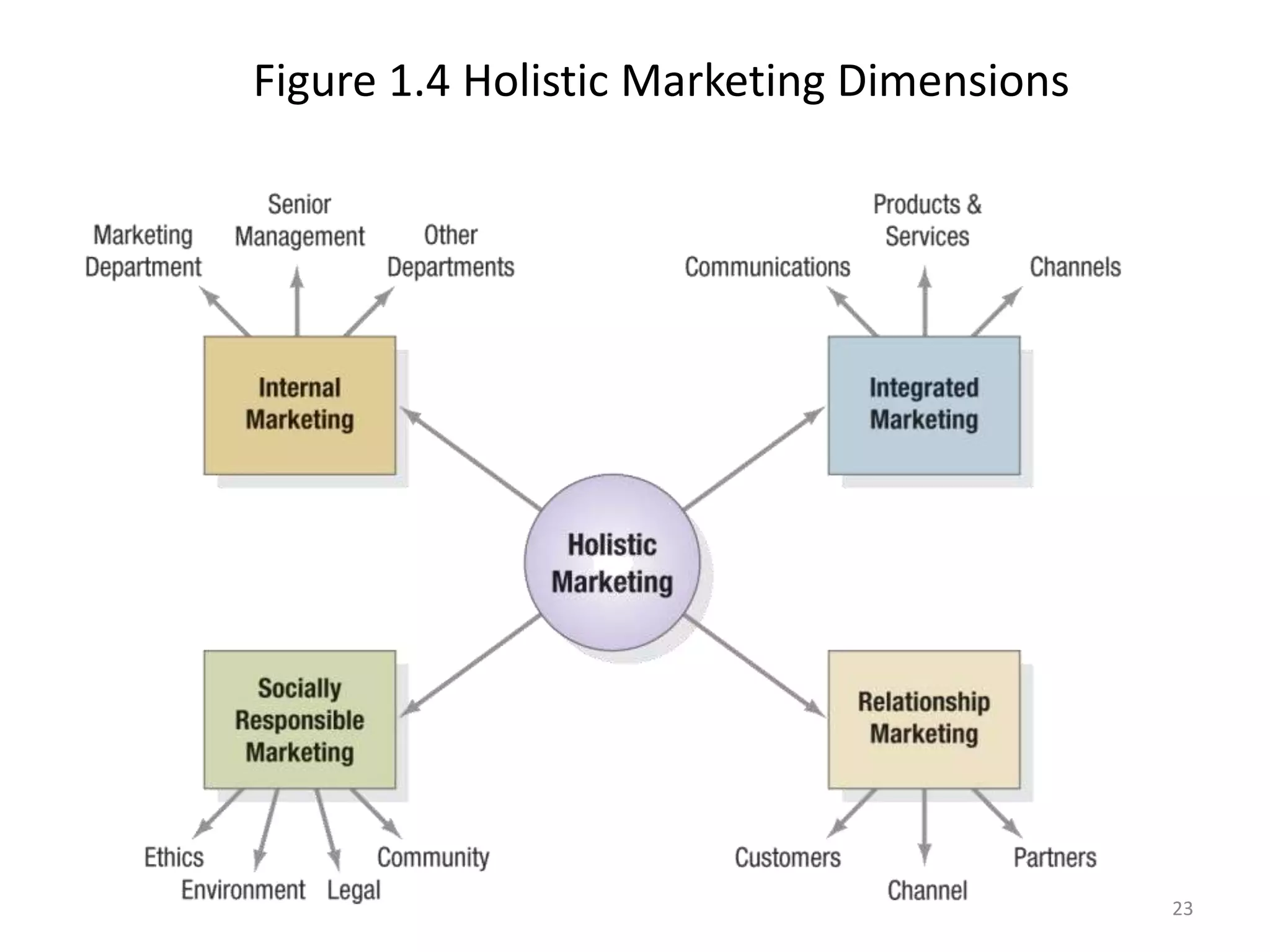 Figure 1.4 Holistic Marketing Dimensions
23
 