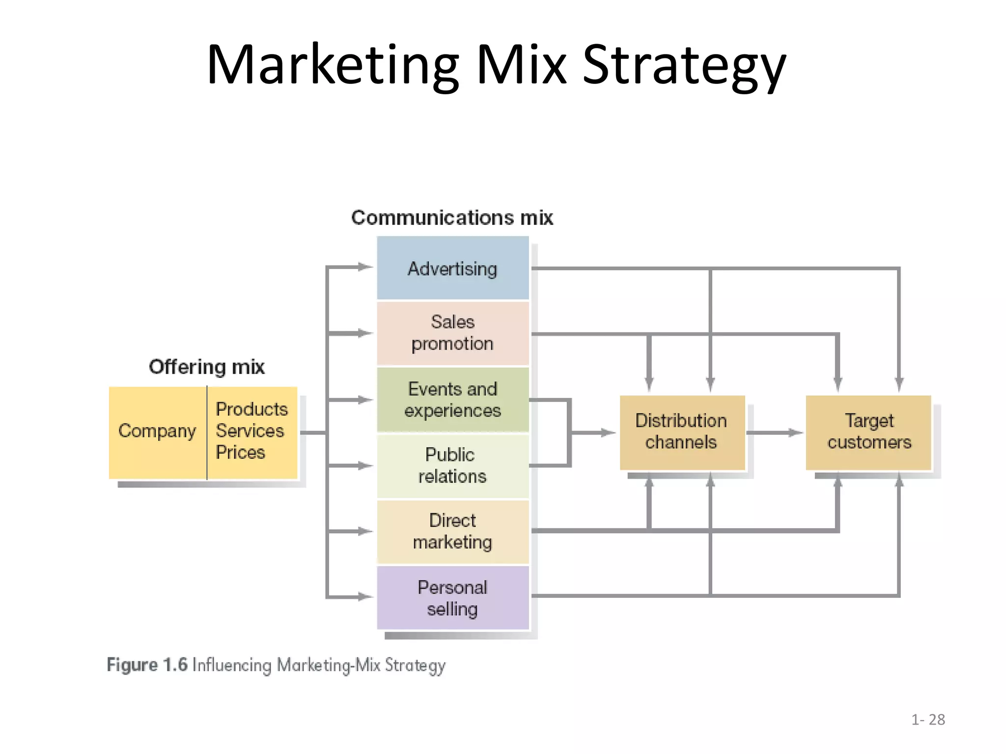 Marketing Mix Strategy
1- 28
 