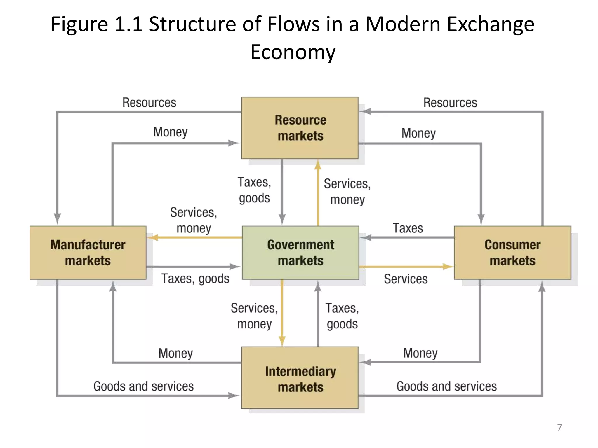 Figure 1.1 Structure of Flows in a Modern Exchange
Economy
7
 