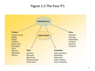 Figure 1.5 The Four P’s
26
 