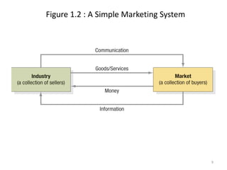 Figure 1.2 : A Simple Marketing System
9
 