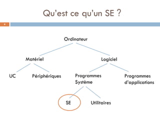 Qu’est ce qu’un SE ?
4
Ordinateur
Matériel Logiciel
UC Périphériques Programmes
Système
Programmes
d’applications
SE Utilitaires
 