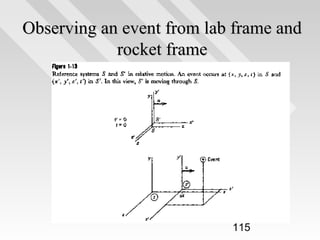 Observing an event from lab frame and
rocket frame

115

 