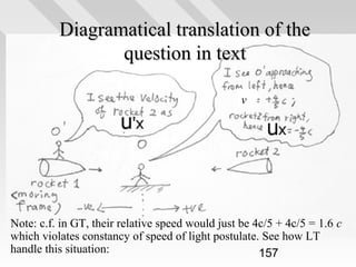 Diagramatical translation of the
question in text
v

Note: c.f. in GT, their relative speed would just be 4c/5 + 4c/5 = 1.6 c
which violates constancy of speed of light postulate. See how LT
handle this situation:
157

 