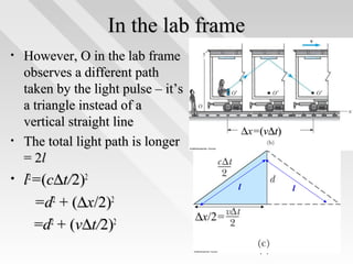 In the lab frame
•

•

•

However, O in the lab frame
observes a different path
taken by the light pulse – it’s
a triangle instead of a
vertical straight line
The total light path is longer
= 2l

l2=(c∆t/2)2
=d2 + (∆x/2)2
=d2 + (v∆t/2)2

∆x=(v∆t)

l

l

∆x/2=
44

 