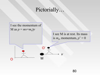 Pictorially…
I see the momentum of
M as p = mv=m0γv
I see M is at rest. Its mass
is m0, momentum, p’ = 0
O’
O

M

v

80

 
