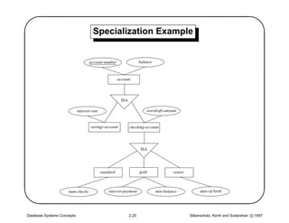 '                                    Specialization Example
                                                                                                                                             $
                                   account-number                     balance



                                                       account




                                                         ISA

                            interest-rate                                 overdraft-amount


                                    savings-account            checking-account




                                                                                                                                            
                                                                       ISA




                                            standard                  gold               senior



                     num-checks                 interest-payment                min-balance            date-of-birth




Database Systems Concepts                                      2.20                               Silberschatz, Korth and Sudarshan c 1997
 