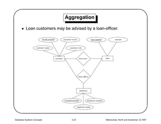 '                                                     Aggregation
                                                                                                                                               $
      • Loan customers may be advised by a loan-ofﬁcer.

                        social-security              customer-street                  loan-number            amount


                   customer-name                            customer-city



                                          customer                     borrower                     loan




                                                                       loan-officer




                                                                                                                                              
                                                                          employee



                                                      e-social-security          telephone-number

                                                                     employee-name




Database Systems Concepts                                     2.23                                  Silberschatz, Korth and Sudarshan c 1997
 
