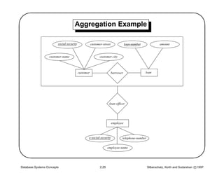 '                                    Aggregation Example
                                                                                                                                            $
                        social-security              customer-street              loan-number             amount


                  customer-name                             customer-city



                                          customer                     borrower                 loan




                                                                    loan-officer




                                                                                                                                           
                                                                       employee



                                                 e-social-security            telephone-number

                                                                   employee-name




Database Systems Concepts                                   2.25                                 Silberschatz, Korth and Sudarshan c 1997
 