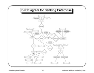 '                   E-R Diagram for Banking Enterprise
                                                                                                                                                                                            $
                                                                           branch-city

                                                           branch-name                        assets


                                                                              branch




                                                                         loan-branch

                                   social-security                                                                                         payment-date

                                                     customer-street                                                          payment-number         payment-amount
                            customer-name                                                loan-number
                                                           customer-city
                                                                                                             amount



                                                customer                     borrower              loan                loan-payment              payment



                                                                                                       access-date

                                                                                                                         account-number             balance
                                                  cust-banker                  type

                                                                                                        depositor                      account




                                                                                                                                                                                           
                                                                    manager
                                                   employee                           works-for                                            ISA
                                                                    worker


                            e-social-security                      employee-name                                         savings-account     checking-account


                              dependent-name                    telephone-number


                               employment-length                start-date                                           interest-rate                   overdraft-amount




Database Systems Concepts                                                         2.27                                                           Silberschatz, Korth and Sudarshan c 1997
 