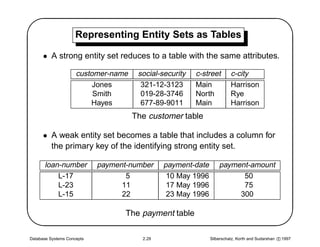 '                    Representing Entity Sets as Tables
                                                                                                        $
      • A strong entity set reduces to a table with the same attributes.

                     customer-name    social-security   c-street       c-city
                          Jones        321-12-3123      Main           Harrison
                          Smith        019-28-3746      North          Rye
                         Hayes         677-89-9011      Main           Harrison
                                     The customer table

      • A weak entity set becomes a table that includes a column for
        the primary key of the identifying strong entity set.

      loan-number           payment-number    payment-date       payment-amount




                                                                                                       
          L-17                     5           10 May 1996             50
          L-23                    11           17 May 1996             75
          L-15                    22           23 May 1996            300

                                   The payment table

Database Systems Concepts              2.29                  Silberschatz, Korth and Sudarshan c 1997
 