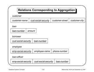 '             Relations Corresponding to Aggregation
                                                                                                         $
     customer

     customer-name            cust-social-security   customer-street        customer-city

     loan

     loan-number            amount

     borrower

     cust-social-security        loan-number

     employee




                                                                                                        
     emp-social-security         employee-name       phone-number

     loan-ofﬁcer

     emp-social-security         cust-social-security   loan-number


Database Systems Concepts                 2.32                Silberschatz, Korth and Sudarshan c 1997
 