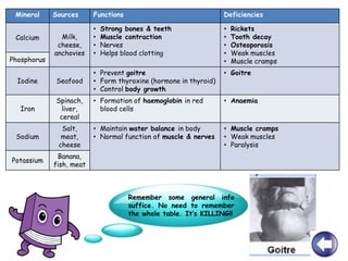 Mineral Sources Functions Deficiencies
Calcium Milk,
cheese,
anchovies
• Strong bones & teeth
• Muscle contraction
• Nerves
• Helps blood clotting
• Rickets
• Tooth decay
• Osteoporosis
• Weak muscles
• Muscle cramps
Phosphorus
Iodine Seafood
• Prevent goitre
• Form thyroxine (hormone in thyroid)
• Control body growth
• Goitre
Iron
Spinach,
liver,
cereal
• Formation of haemoglobin in red
blood cells
• Anaemia
Sodium
Salt,
meat,
cheese
• Maintain water balance in body
• Normal function of muscle & nerves
• Muscle cramps
• Weak muscles
• Paralysis
Potassium
Banana,
fish, meat
Remember some general info
suffice. No need to remember
the whole table. It’s KILLING!!
 