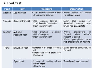 Food Test Procedure Observation
Starch Iodine test • 2cm3 starch solution + few
drops iodine solution
• Brown colour of iodine
turns blue-black
Glucose Benedict’s test • 2cm3 glucose solution +
2cm3 Benedict’s solution
• Heat in water bath
• Light blue colour of
Benedict’s solution turns
brick-red precipitate
Protein Millon’s
reagent test
• 2cm3 albumen + 2 drops
Millon’s reagent
• Heat in water bath
• White precipitate is
formed when Millon’s
reagent is added
• White precipitate turns
red precipitate on heating
Fats Emulsion test • Ethanol + 5 drops cooking
oil
• Shake and let it stand for
2 minutes
• Milky solution (emulsion) is
formed
Spot test • 1 drop of cooking oil on
filter paper
• Allow to dry
• Translucent spot formed
 Food test
 