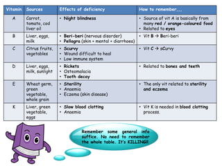 Vitamin Sources Effects of deficiency How to remember,,,
A Carrot,
tomato, cod
liver oil
• Night blindness • Source of vit A is basically from
many red / orange-coloured food
• Related to eyes
B Liver, eggs,
milk
• Beri-beri (nervous disorder)
• Pellagra (skin + mental + diarrhoea)
• Vit B  Beri-beri
C Citrus fruits,
vegetables
• Scurvy
• Wound difficult to heal
• Low immune system
• Vit C  sCurvy
D Liver, eggs,
milk, sunlight
• Rickets
• Osteomalacia
• Tooth decay
• Related to bones and teeth
E Wheat germ,
green
vegetable,
whole grain
• Sterility
• Anaemia
• Eczema (skin disease)
• The only vit related to sterility
and eczema
K Liver, green
vegetable,
eggs
• Slow blood clotting
• Anaemia
• Vit K is needed in blood clotting
process.
Remember some general info
suffice. No need to remember
the whole table. It’s KILLING!!
 