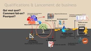 Qualifications & Lancement de business
Qui veut quoi?
Comment fait-on?
Pourquoi?

 