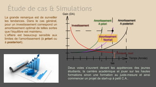 Étude de cas & Simulations
La grande remarque est de surveiller
les tendances. Dans le cas général,
pour un investissement correspond un
amortissement optimal de telles sortes
que l’équilibre est maintenu.
L’affaire est beaucoup sensible aux
limites de l’amortissement (à priori ou
à posteriori).

Deux voies s’ouvrent devant les appétences des jeunes
étudiants, la carrière académique et jouer sur les hautes
formations sinon une formation au juste-mesure et ainsi
commencer un projet de start-up à petit C.A..

 