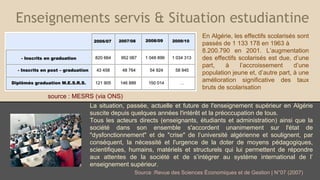 Enseignements servis & Situation estudiantine
En Algérie, les effectifs scolarisés sont
passés de 1 133 178 en 1963 à
8.200.790 en 2001. L’augmentation
des effectifs scolarisés est due, d’une
part,
à
l’accroissement
d’une
population jeune et, d’autre part, à une
amélioration significative des taux
bruts de scolarisation
source : MESRS (via ONS)
La situation, passée, actuelle et future de l'enseignement supérieur en Algérie
suscite depuis quelques années l'intérêt et la préoccupation de tous.
Tous les acteurs directs (enseignants, étudiants et administration) ainsi que la
société dans son ensemble s'accordent unanimement sur l'état de
"dysfonctionnement" et de "crise" de l’université algérienne et soulignent, par
conséquent, la nécessité et l'urgence de la doter de moyens pédagogiques,
scientifiques, humains, matériels et structurels qui lui permettent de répondre
aux attentes de la société et de s’intégrer au système international de l’
enseignement supérieur.
Source :Revue des Sciences Économiques et de Gestion | N°07 (2007)

 