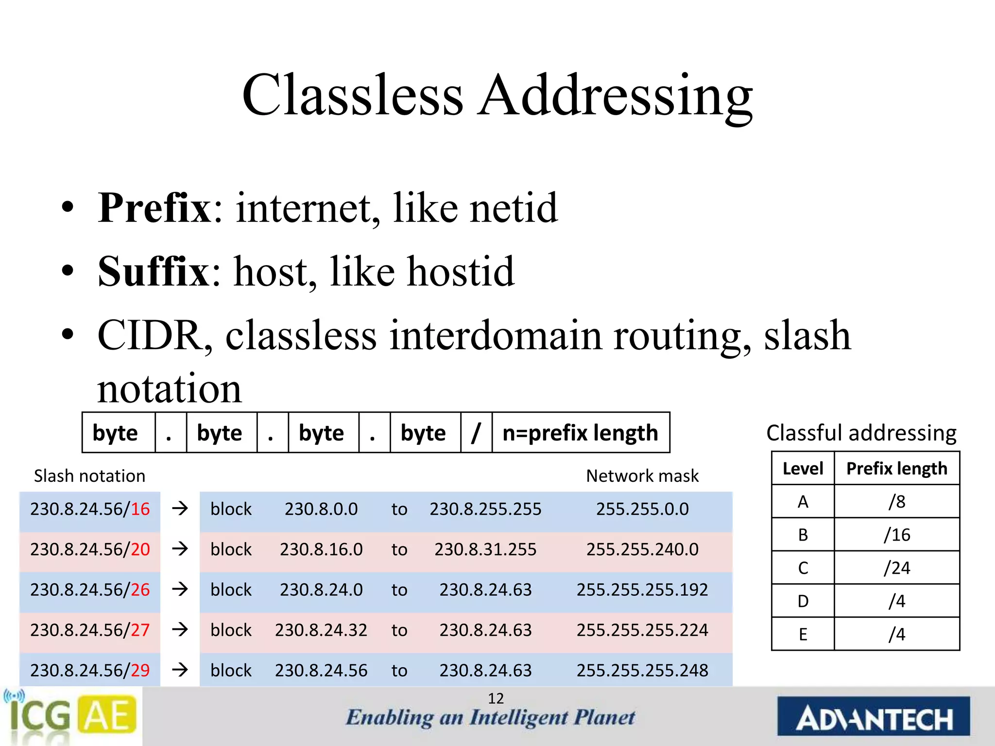 Classless Addressing 
• Prefix: internet, like netid 
• Suffix: host, like hostid 
• CIDR, classless interdomain routing, slash 
notation 
byte . byte . byte . byte / n=prefix length 
Slash notation Network mask 
230.8.24.56/16  block 230.8.0.0 to 230.8.255.255 255.255.0.0 
230.8.24.56/20  block 230.8.16.0 to 230.8.31.255 255.255.240.0 
230.8.24.56/26  block 230.8.24.0 to 230.8.24.63 255.255.255.192 
230.8.24.56/27  block 230.8.24.32 to 230.8.24.63 255.255.255.224 
230.8.24.56/29  block 230.8.24.56 to 230.8.24.63 255.255.255.248 
12 
Classful addressing 
Level Prefix length 
A /8 
B /16 
C /24 
D /4 
E /4 
 