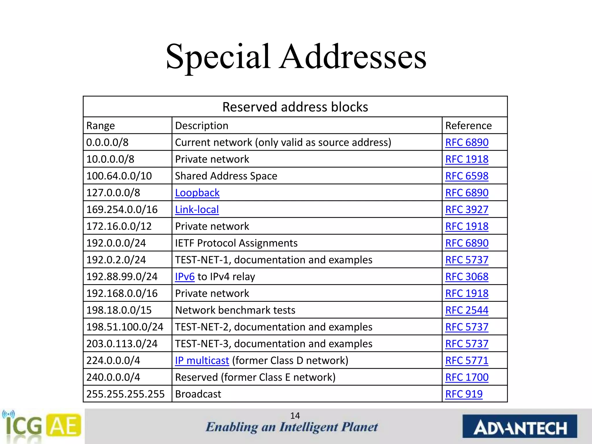 Special Addresses 
Reserved address blocks 
Range Description Reference 
0.0.0.0/8 Current network (only valid as source address) RFC 6890 
10.0.0.0/8 Private network RFC 1918 
100.64.0.0/10 Shared Address Space RFC 6598 
127.0.0.0/8 Loopback RFC 6890 
169.254.0.0/16 Link-local RFC 3927 
172.16.0.0/12 Private network RFC 1918 
192.0.0.0/24 IETF Protocol Assignments RFC 6890 
192.0.2.0/24 TEST-NET-1, documentation and examples RFC 5737 
192.88.99.0/24 IPv6 to IPv4 relay RFC 3068 
192.168.0.0/16 Private network RFC 1918 
198.18.0.0/15 Network benchmark tests RFC 2544 
198.51.100.0/24 TEST-NET-2, documentation and examples RFC 5737 
203.0.113.0/24 TEST-NET-3, documentation and examples RFC 5737 
224.0.0.0/4 IP multicast (former Class D network) RFC 5771 
240.0.0.0/4 Reserved (former Class E network) RFC 1700 
255.255.255.255 Broadcast RFC 919 
14 
 