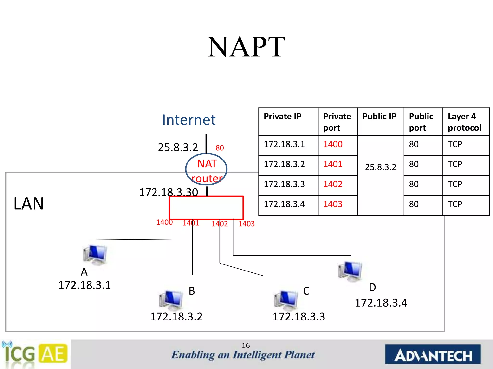 NAPT 
Internet Private IP Private 
16 
A 
80 
25.8.3.2 
172.18.3.30 
B C D 
LAN 
NAT 
router 
172.18.3.1 
172.18.3.2 172.18.3.3 
172.18.3.4 
1400 1401 1402 1403 
port 
Public IP Public 
port 
Layer 4 
protocol 
172.18.3.1 1400 
25.8.3.2 
80 TCP 
172.18.3.2 1401 80 TCP 
172.18.3.3 1402 80 TCP 
172.18.3.4 1403 80 TCP 
 