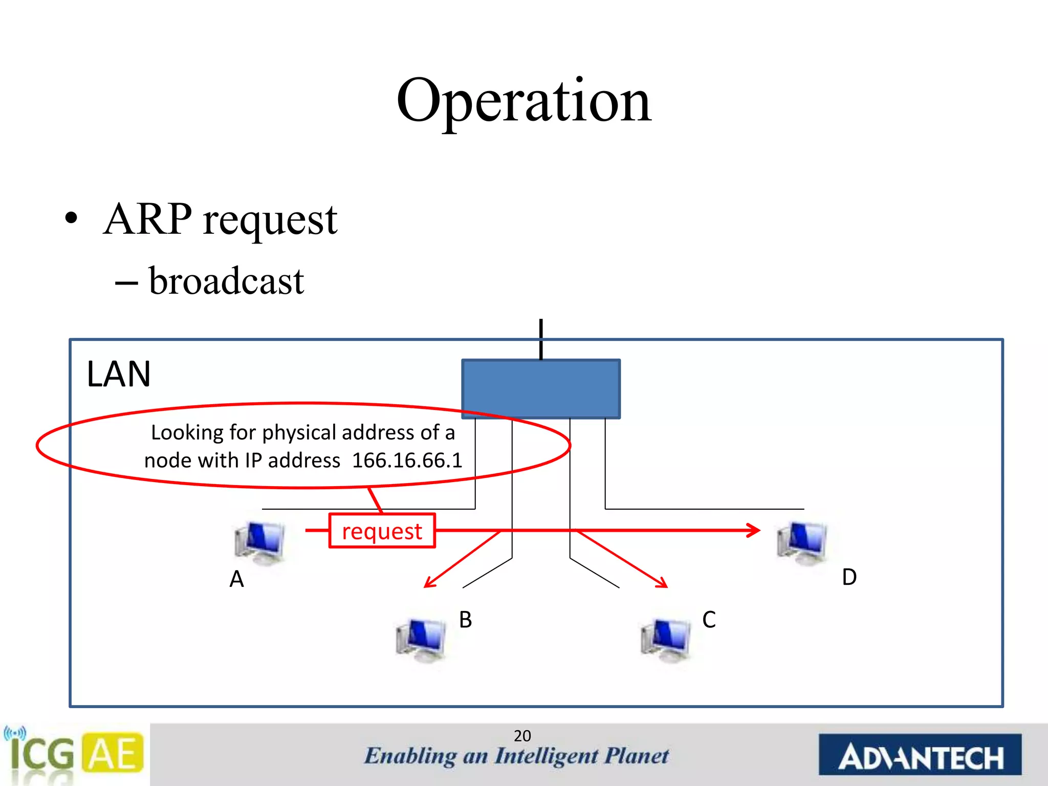 Operation 
20 
Looking for physical address of a 
node with IP address 166.16.66.1 
A 
B C 
D 
LAN 
request 
• ARP request 
– broadcast 
 