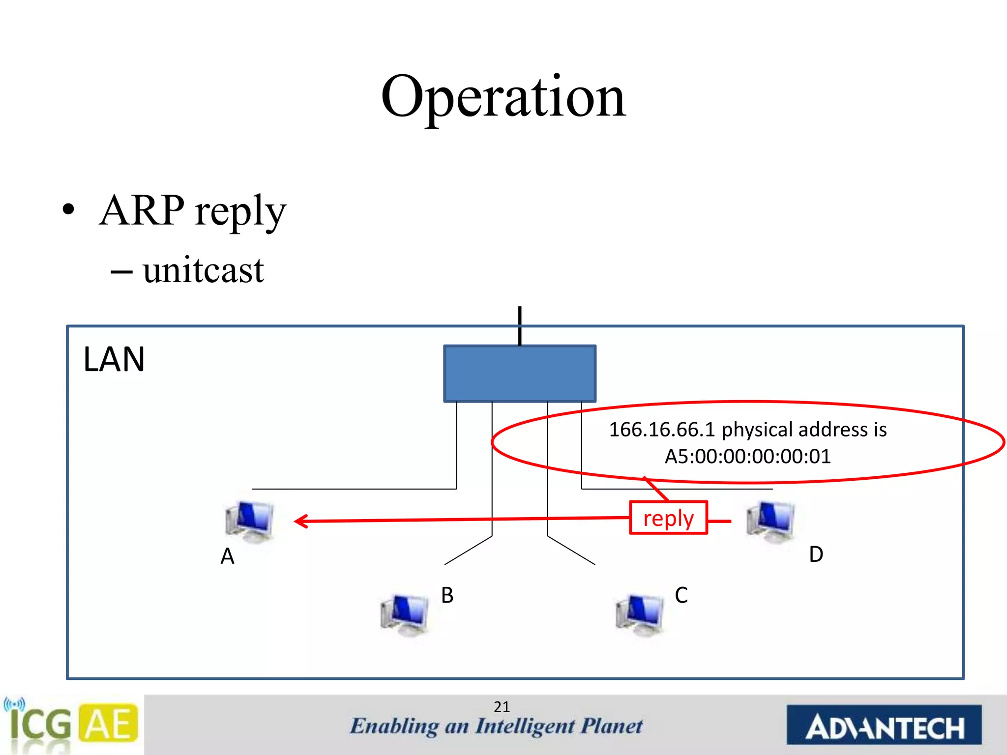 Operation 
21 
A 
166.16.66.1 physical address is 
A5:00:00:00:00:01 
B C 
D 
LAN 
reply 
• ARP reply 
– unitcast 
 