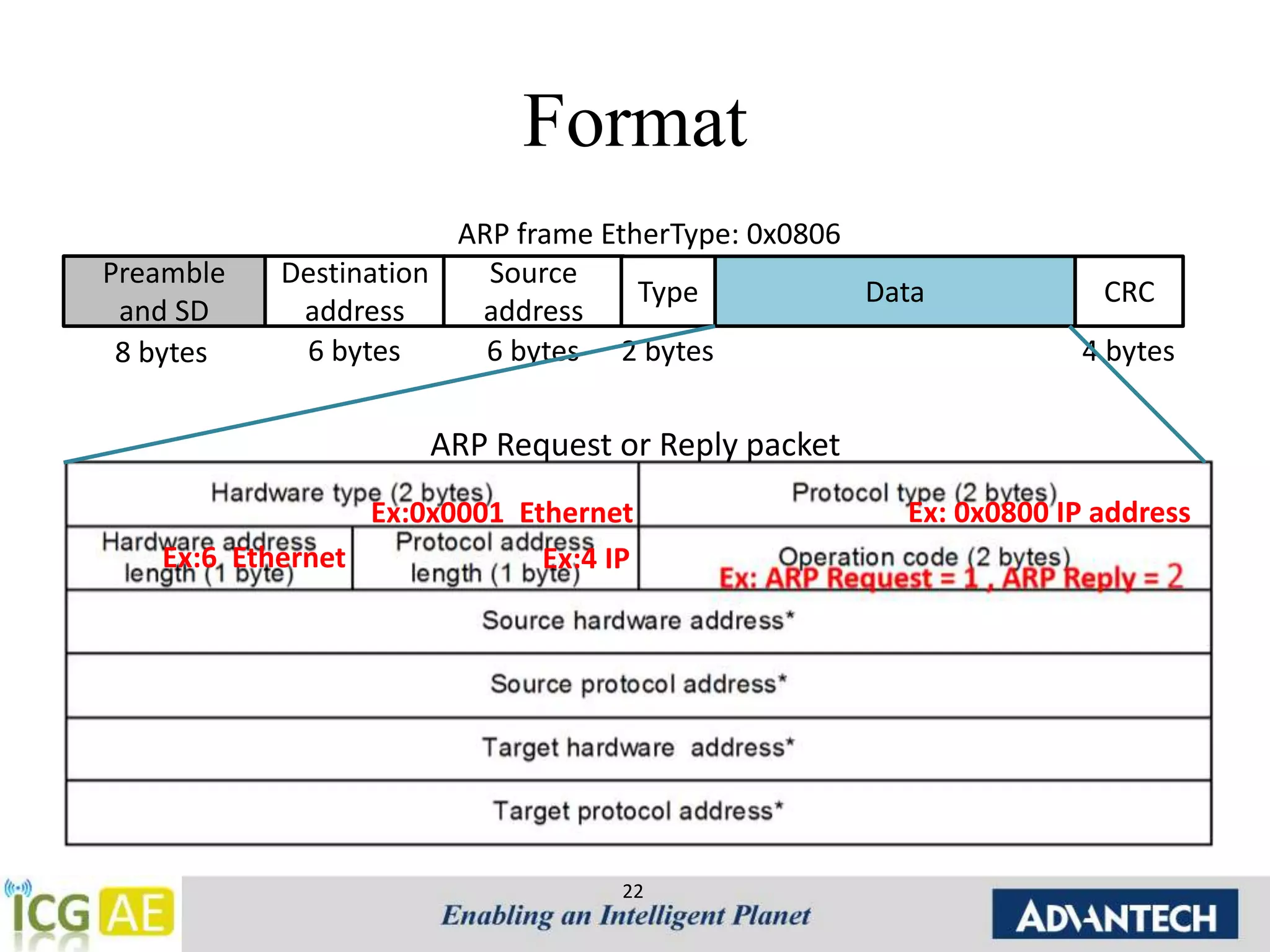 Format 
ARP frame EtherType: 0x0806 
22 
Preamble 
and SD 
Destination 
address 
Source 
address 
Type Data CRC 
8 bytes 6 bytes 6 bytes 2 bytes 4 bytes 
Ex:0x0001 Ethernet Ex:IP address 
Ex:6 Ethernet Ex:4 IP 
Ex: 0x0800 IP address 
ARP Request or Reply packet 
 