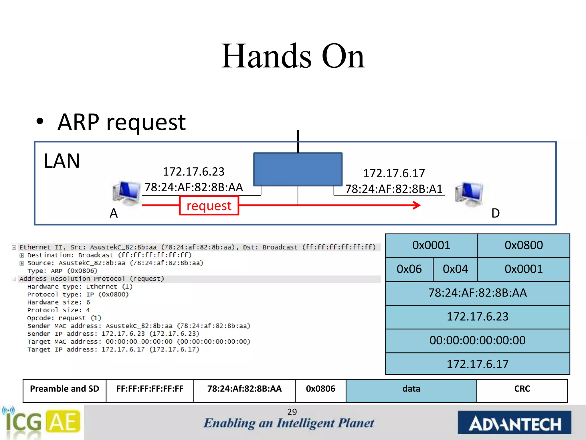 Hands On 
• ARP request 
172.17.6.23 
78:24:AF:82:8B:AA 
A D 
29 
LAN 
request 
172.17.6.17 
78:24:AF:82:8B:A1 
0x0001 0x0800 
0x06 0x04 0x0001 
78:24:AF:82:8B:AA 
172.17.6.23 
00:00:00:00:00:00 
172.17.6.17 
Preamble and SD FF:FF:FF:FF:FF:FF 78:24:Af:82:8B:AA 0x0806 data CRC 
 
