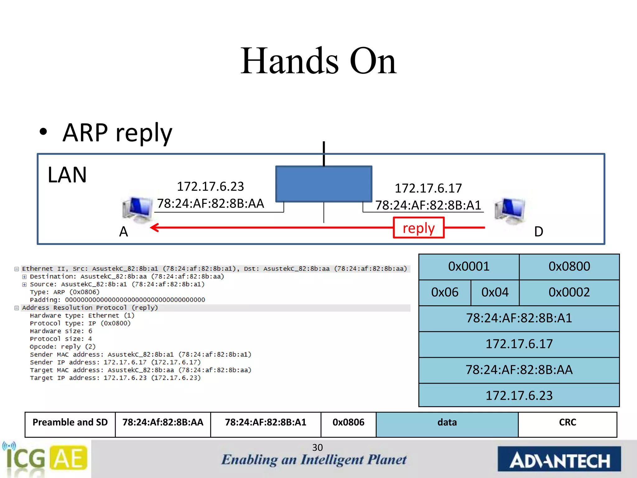 Hands On 
• ARP reply 
A D 
30 
LAN 
reply 
172.17.6.23 
78:24:AF:82:8B:AA 
172.17.6.17 
78:24:AF:82:8B:A1 
0x0001 0x0800 
0x06 0x04 0x0002 
78:24:AF:82:8B:A1 
172.17.6.17 
78:24:AF:82:8B:AA 
172.17.6.23 
Preamble and SD 78:24:Af:82:8B:AA 78:24:AF:82:8B:A1 0x0806 data CRC 
 