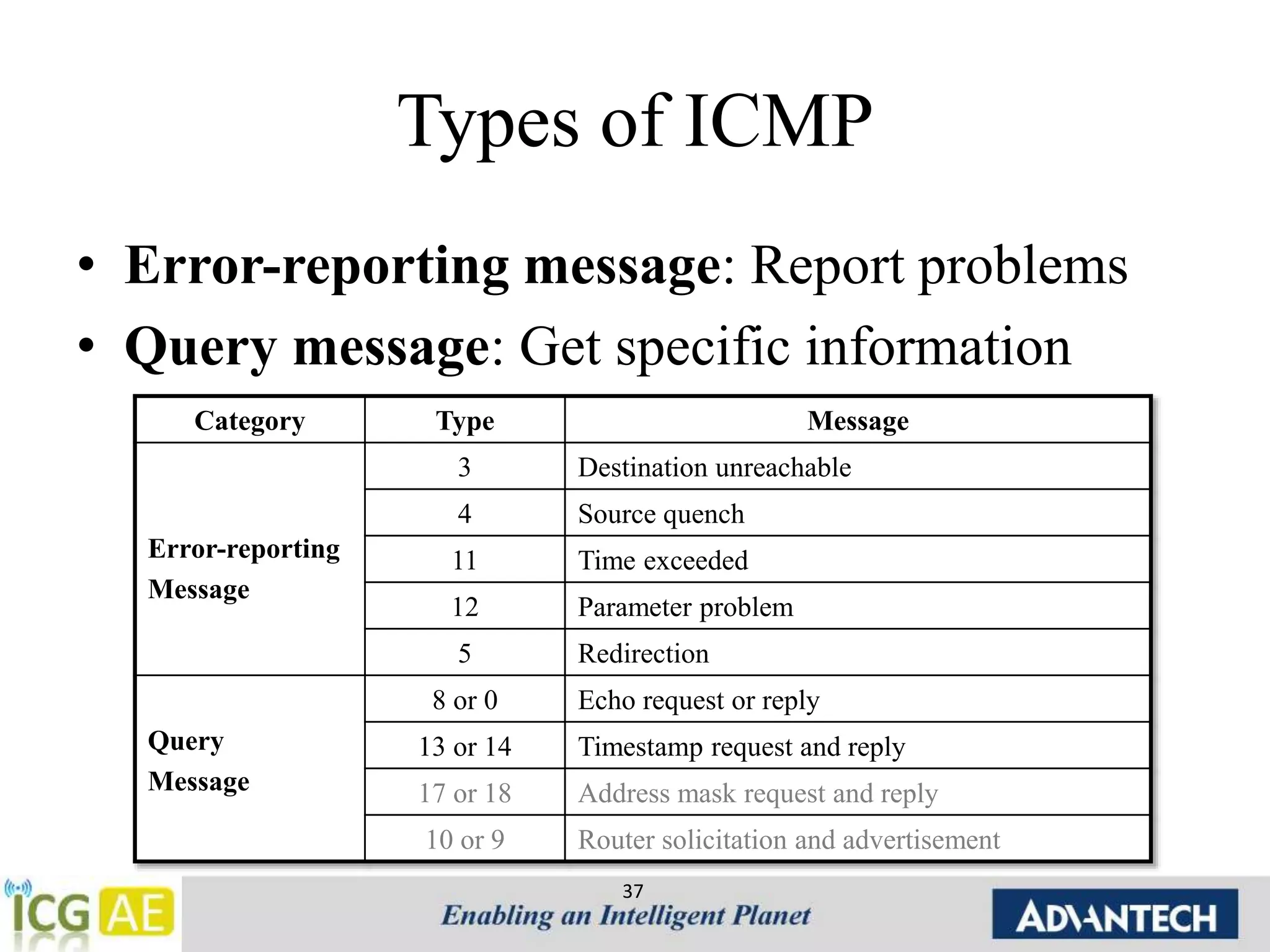 Types of ICMP 
• Error-reporting message: Report problems 
• Query message: Get specific information 
Category Type Message 
37 
Error-reporting 
Message 
3 Destination unreachable 
4 Source quench 
11 Time exceeded 
12 Parameter problem 
5 Redirection 
Query 
Message 
8 or 0 Echo request or reply 
13 or 14 Timestamp request and reply 
17 or 18 Address mask request and reply 
10 or 9 Router solicitation and advertisement 
 
