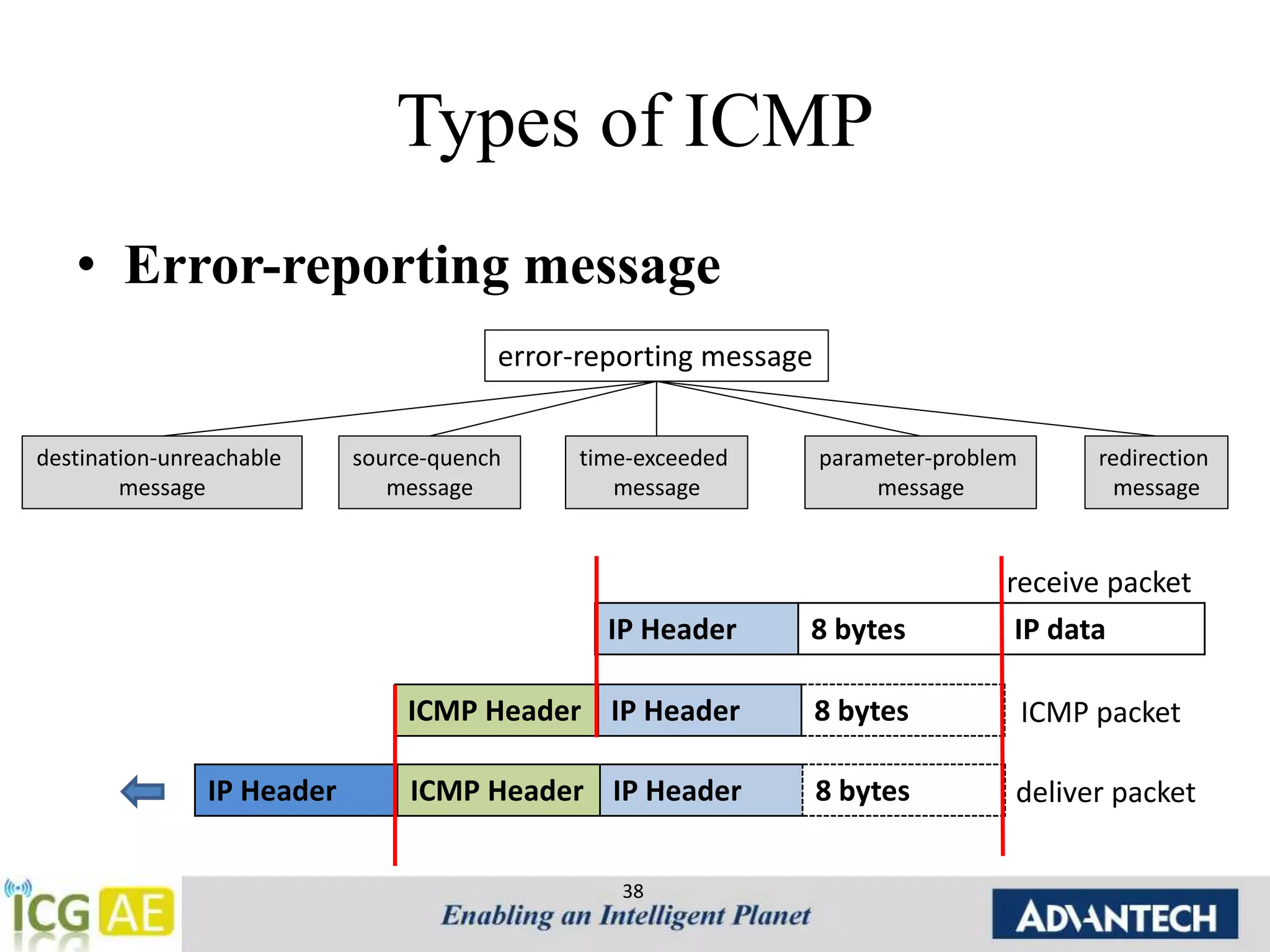 Types of ICMP 
• Error-reporting message 
error-reporting message 
38 
destination-unreachable 
message 
source-quench 
message 
time-exceeded 
message 
parameter-problem 
message 
redirection 
message 
IP Header 8 bytes IP data 
ICMP Header IP Header 8 bytes 
IP Header ICMP Header IP Header 8 bytes 
receive packet 
ICMP packet 
deliver packet 
 