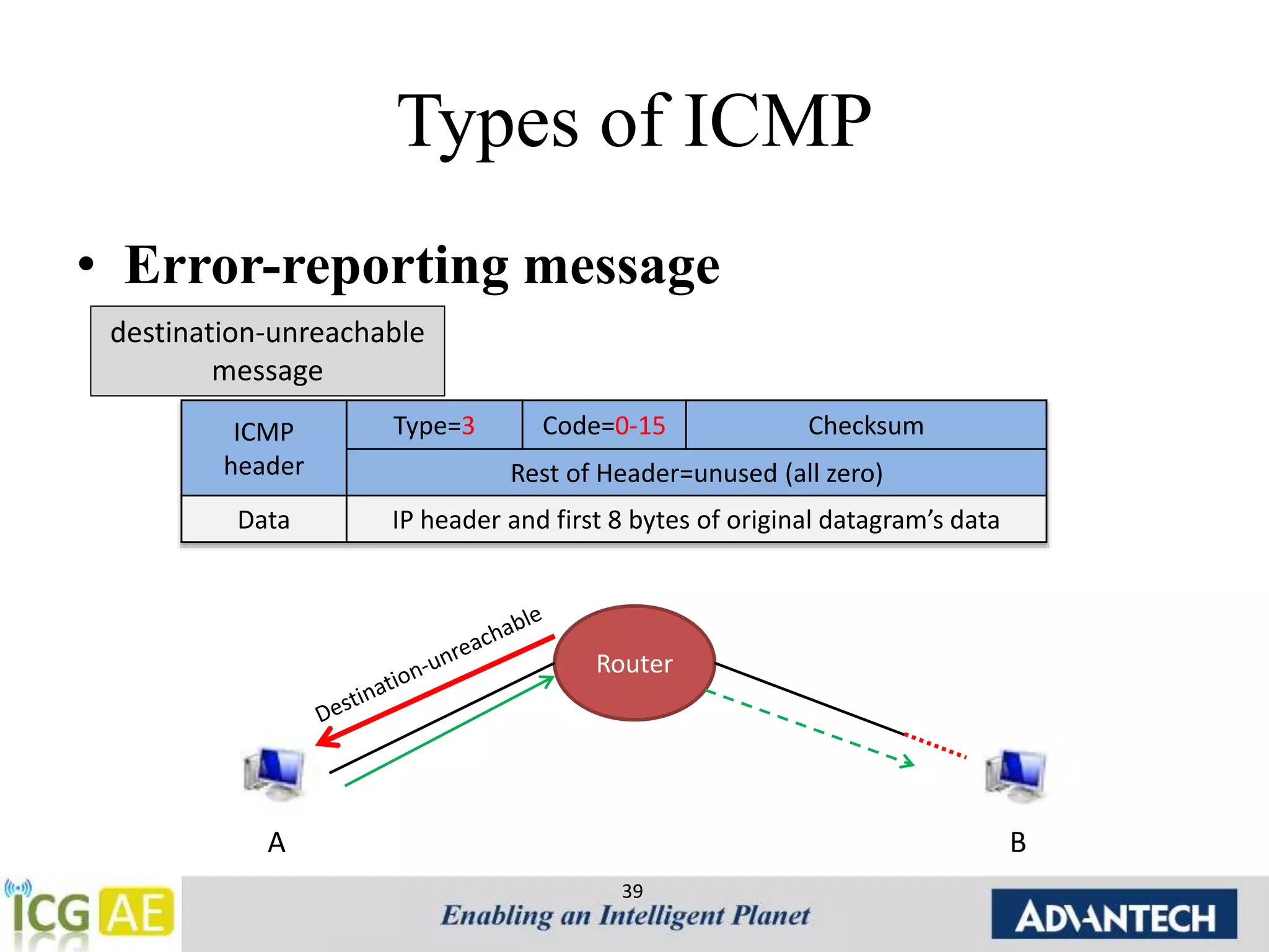 Types of ICMP 
• Error-reporting message 
39 
destination-unreachable 
message 
ICMP 
header 
Type=3 Code=0-15 Checksum 
Rest of Header=unused (all zero) 
Data IP header and first 8 bytes of original datagram’s data 
Router 
A B 
 