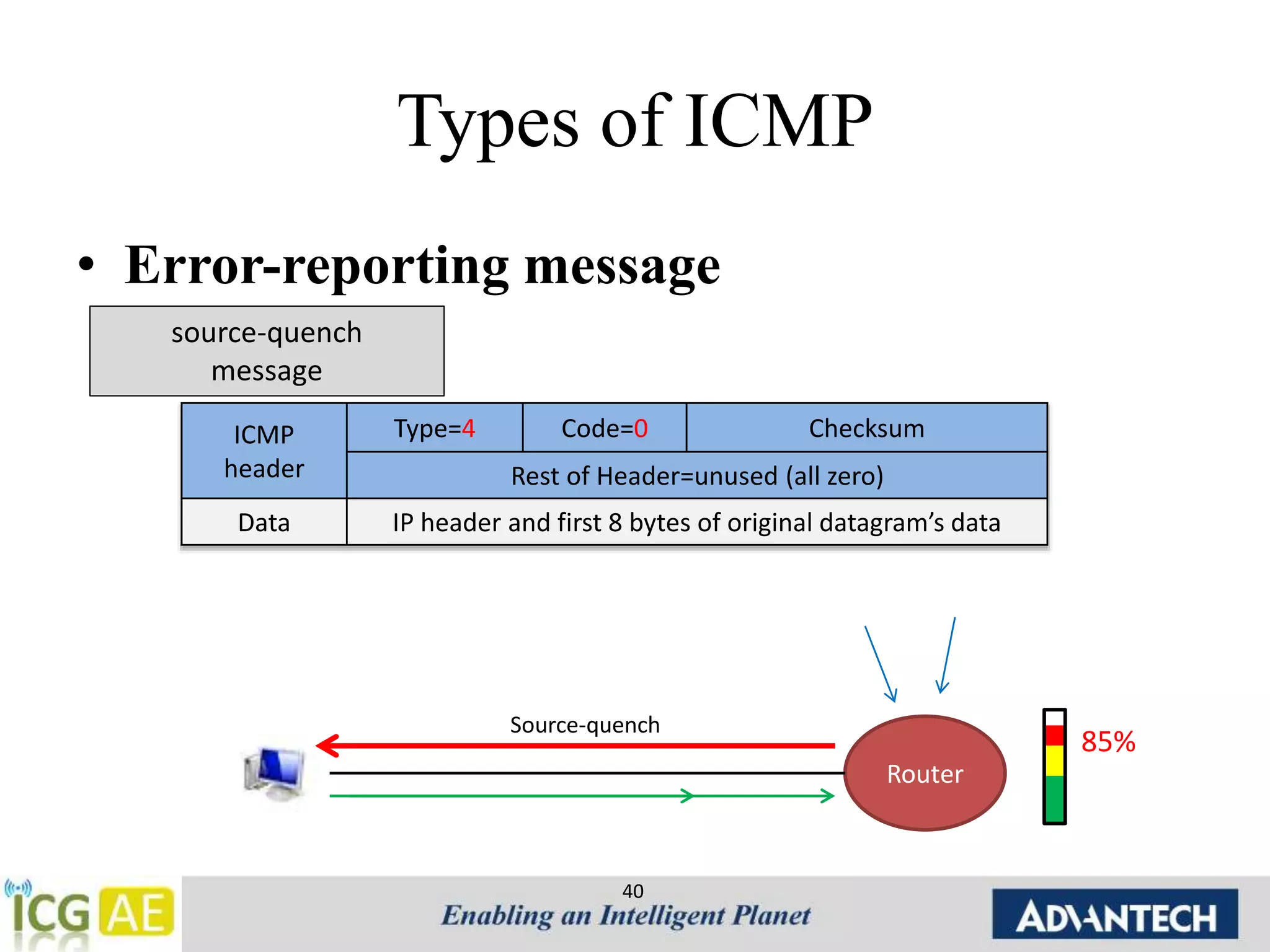 Types of ICMP 
• Error-reporting message 
40 
source-quench 
message 
ICMP 
header 
Type=4 Code=0 Checksum 
Rest of Header=unused (all zero) 
Data IP header and first 8 bytes of original datagram’s data 
Router 
Source-quench 
85% 
 